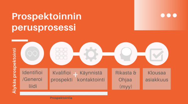 Prospektointi osana myynnin prosessia