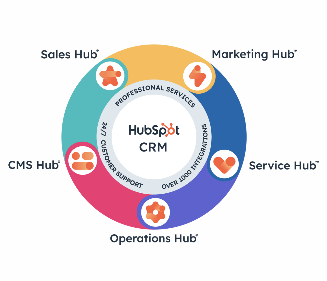 HubSpot CRM Connected Platform